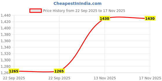 amazon.in Dorofey Professional Phyto Keratin Treatment Kit for Smooth Shiny Hair Specially Crafted For Indian Hair 400ml Price History Graph from 22 Sep 2025 to 17 Nov 2025