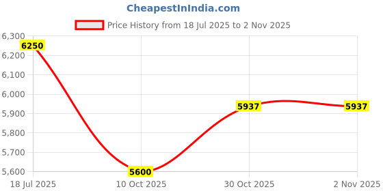 amazon.in dorper moneyhill DORPER MONEY HILL Genuine Leather Backpack laptop Bag Stylish Durable Office Use Professional Bag for Men Women With Trolley Strap dorper moneyhill Price History Graph from 18 Jul 2025 to 30 Oct 2025