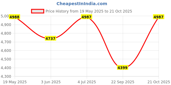 amazon.in dorper moneyhill DORPER MONEY HILL Leather Executive Office Backpack Water Resistant Anti Theft Laptop Backpack Professional Bag for Men Women-24 Litres capacity dorper moneyhill Price History Graph from 19 May 2025 to 21 Oct 2025