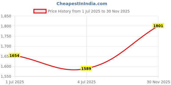 amazon.in dorras Slim Wallet - Minimalist Bifold Front Pocket Wallets RFID Blocking Credit Card Holder with ID Window for Men Women dorras Price History Graph from 1 Jul 2025 to 30 Nov 2025