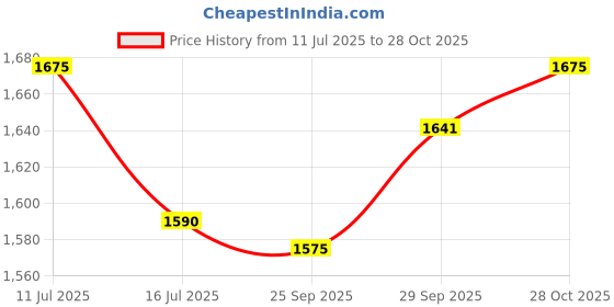 amazon.in Dorset Digital Cabinet Lock - 4 To15 Digit Password - Suitable For Door Thickness 16-24 Mm - Dg 306, Black, Pin Tumbler Price History Graph from 11 Jul 2025 to 28 Oct 2025