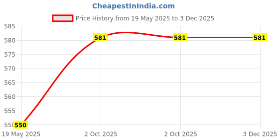 amazon.in Dorset Sliding Door Wardrobe Lock - 25mm With Dimple Key (Nickle Silver Finish) [AL500NS (25)] Price History Graph from 19 May 2025 to 3 Dec 2025