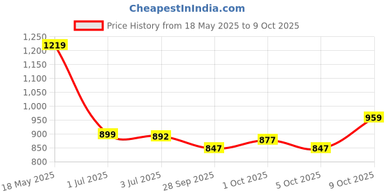 amazon.in campus DORSY Women's Lace-Up Running Shoes campus Price History Graph from 18 May 2025 to 9 Oct 2025