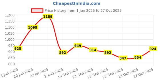 amazon.in campus DORSY Women's Lace-Up Running Shoes campus Price History Graph from 1 Jun 2025 to 27 Oct 2025