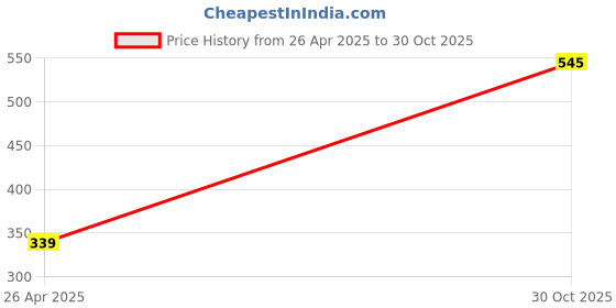 amazon.in DORTEAAL Multipurpose Manual Vegetable Hand Push Chopper for Kitchen Dry Fruit Cutter Onion Chopper Kitchen Appliances Mini Mixer Grinder (1000 Ml) Price History Graph from 26 Apr 2025 to 30 Oct 2025