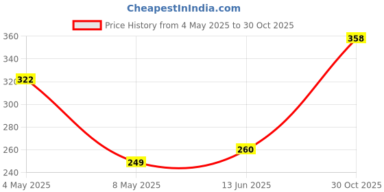amazon.in Dosa Tawa with Induction Base, 24 cm Diameter, Insulated Handle Price History Graph from 4 May 2025 to 30 Oct 2025
