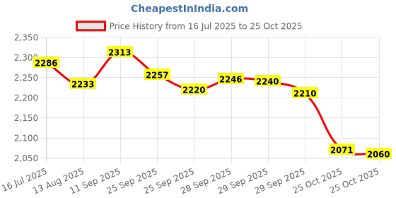 amazon.in Dose By Growth Retractable Pediatric Emergency Length-Based Tape - Broselow Compatible Mini Pediatric Emergency Tape Price History Graph from 16 Jul 2025 to 25 Oct 2025