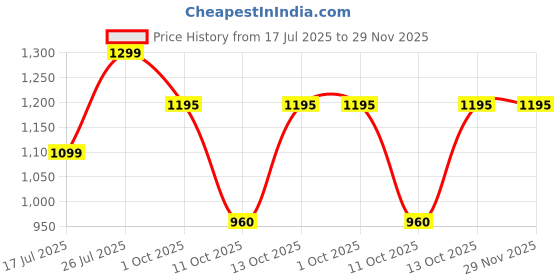 amazon.in Doseno Upgraded Foldable Stool Thickened Set of 2, Portable Collapsible Stool Retractable Stool for Fishing, Hiking Tours, BBQ, Parties, Outdoor Activities (Red) Price History Graph from 17 Jul 2025 to 29 Nov 2025