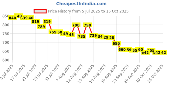 amazon.in Doset Red-Light-Therapy-for-Face and Neck, Face 𝖲 culpting Wand Facial Massager with 7 Color (White) Price History Graph from 5 Jul 2025 to 14 Oct 2025