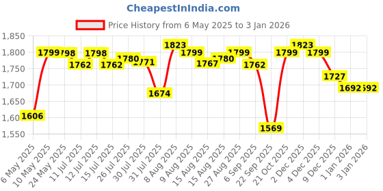 amazon.in Dot 9.1 Duffle Backpack Cricket Kitbag – Stylish Black Professional Cricket Bag with Ample Storage Price History Graph from 6 May 2025 to 3 Jan 2026