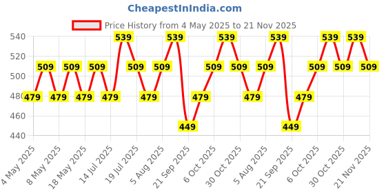 amazon.in Dot & Key 0.2% Retinol Complex Face Serum with Niacinamide | Multi-Peptides & Hyaluronic Acid| Reduces Fine Lines & Wrinkles, Boosts Collagen, Firms Skin, Youthful Radiance, Beginner-Friendly | 30ml Price History Graph from 4 May 2025 to 21 Nov 2025