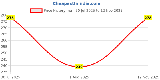 amazon.in Dot & Key 10% Vitamin C+E, 5% Niacinamide Face Serum-10ml Price History Graph from 30 Jul 2025 to 12 Nov 2025