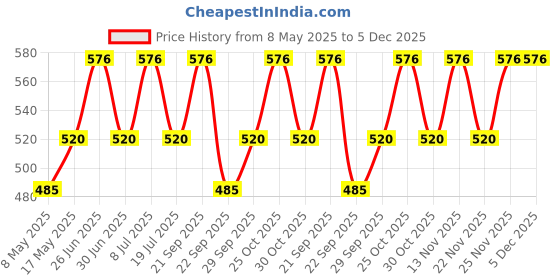 amazon.in Dot & Key Barrier Repair + Hydrating Gentle Face Wash 100ml & Dot & Key Blueberry Hydrate Barrier Repair Sunscreen SPF 50+ PA++++ 50g | Skin Care Combo | For Dry & Sensitive Skin | For Women & Men Price History Graph from 8 May 2025 to 5 Dec 2025