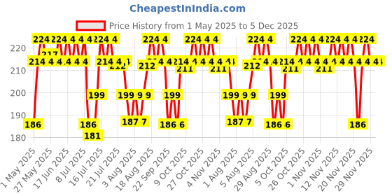 amazon.in DOT & KEY Barrier Repair + Hydrating Gentle Face Wash With Probiotic | Ceremide Face Wash | For Dry Skin,Normal Skin & Sensitive Skin | Gently Cleanses Skin From Dirt & Oil For Unisex,100Ml dot & key Price History Graph from 1 May 2025 to 5 Dec 2025