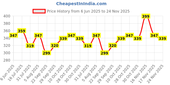 amazon.in Dot & Key Barrier Repair Oil-Free Moisturizer With 5 Ceramides & Hyaluronic | Instant Oil-Free Hydration, Repairs Damaged Skin barrier | Best for oily, sensitive & combination skin | 50ml dot & key Price History Graph from 6 Jun 2025 to 24 Nov 2025