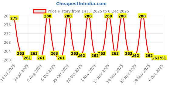 amazon.in Dot & Key Blueberry Hydrate Barrier Repair Shower Gel | Sulphate Free & Non Drying | Body Wash For Sensitive, Dry & Normal Skin | 250ml dot & key Price History Graph from 14 Jul 2025 to 5 Dec 2025