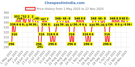 amazon.in Dot & Key Ceramides Moisturizer with Hyaluronic for Intense Moisturizing and Skin Strengthening | With Probiotic & Rice Water I Barrier Repair Cream | For Dry Skin, Normal & Sensitive Skin | 100g dot & key Price History Graph from 1 May 2025 to 22 Nov 2025