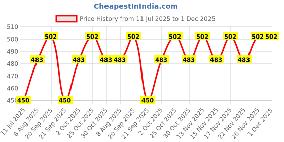 amazon.in Dot & Key Cica Calming Blemish Clearing Face Wash 100ml & Cica & Niacinamide Spot Reduction Oil Free Moisturizer - 50g | For Acne Prone Skin | Skin Care Combo | For Women & Men Price History Graph from 11 Jul 2025 to 29 Nov 2025