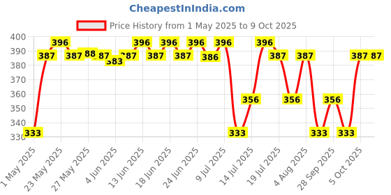 amazon.in Dot & Key CICA Calming Mattifying Sunscreen SPF 50 PA++++ | For Oily Acne Prone & Sensitive Skin | UVA/UVB Protection | No White Cast, Ultra Light, Fragrance Free & Quick Absorbing | 50g dot & key Price History Graph from 1 May 2025 to 9 Oct 2025