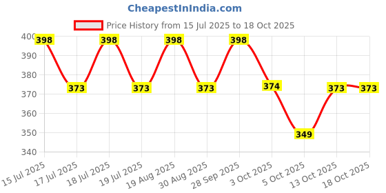 amazon.in Dot & Key Gloss Boss Lip Duo | Strawberry Crush & Cocoa Mint SPF 50 Balm 12gm | Sun Protected Tinted for Women | Fades Pigmentation | Moisturizes Dry & Flaky Lips dot & key Price History Graph from 15 Jul 2025 to 18 Oct 2025
