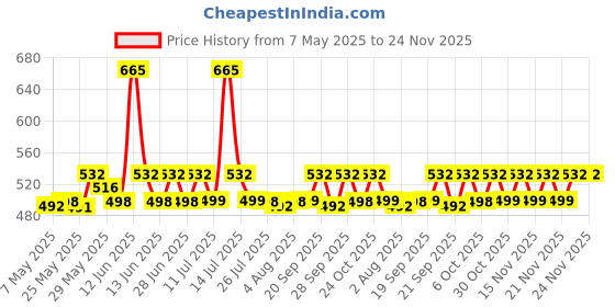 amazon.in Dot & Key Hydrating Hyaluronic Acid Serum With Vitamin C + E | For Plump, Glowing Skin | Face Serum for Dry Skin, Oily & Normal Skin | With Ceramide & Acai Berry | 30ml Price History Graph from 7 May 2025 to 23 Nov 2025