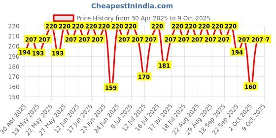 amazon.in DOT & KEY Lip Plumping Mask With Shea Butter & Vitamin C + E For Naturally Glowing Lips | Smoothes Flaky & Dry Lips | Lip Mask For Soft,Smooth&Plump Lips | (Lingonberry)|15Ml dot & key Price History Graph from 30 Apr 2025 to 9 Oct 2025