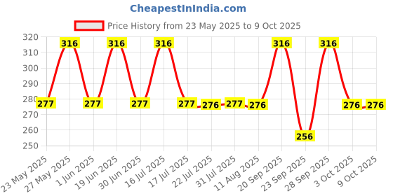 amazon.in Dot & Key Moringa & Argan Hair Fall Control Shampoo With Pea Peptide & Cysteine | Sulphate Free, Paraben Free | For Dull & Thinning Hair | 200ml Price History Graph from 23 May 2025 to 8 Oct 2025
