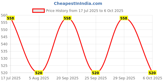 amazon.in Dot & Key Moringa Argan Shampoo & Conditioner Combo | Shampoo 200ml, Conditioner 120ml Price History Graph from 17 Jul 2025 to 6 Oct 2025