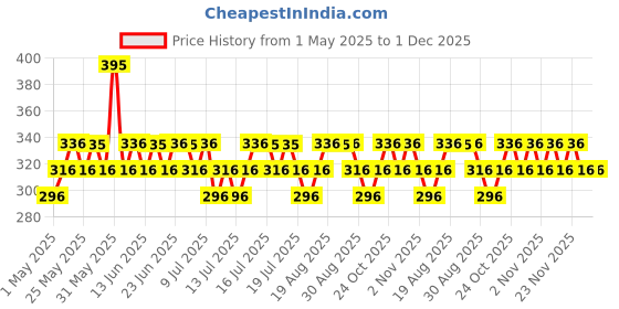 amazon.in Dot & Key Niacinamide + CICA(Centella)Oil Free Moisturizer for Acne Prone Skin|Oil Free & Lightweight|Fades Dark Spots & Blemishes,Soothes Redness|Acne Cream|For Oily Acne Prone & Sensitive Skin|50gm dot & key Price History Graph from 1 May 2025 to 30 Nov 2025
