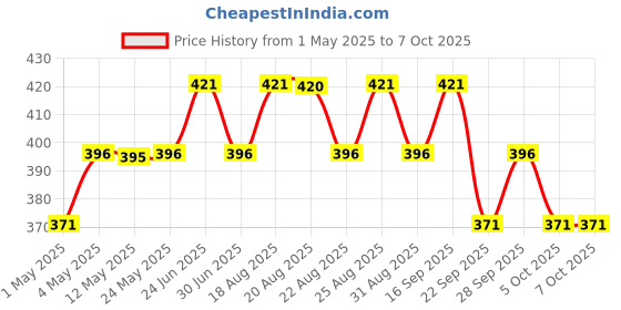 amazon.in Dot & Key Pomegranate Retinol + Caffeine Eye Cream | Smoothens Fine Line & Wrinkles | Fades Dark Circles | Locks Moisturizer to Prevent Dryness | Improves Skin Elacticity & Firmness | 20ml Price History Graph from 1 May 2025 to 5 Oct 2025