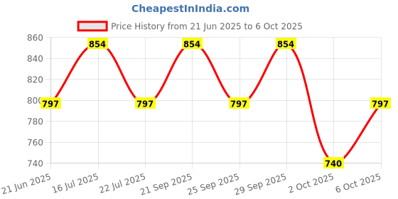 amazon.in DOT & KEY Skin Hydration Ctm Kit Liquid Cleanser 100Ml, Toner 150Ml, Moisturizer 60Ml Price History Graph from 21 Jun 2025 to 6 Oct 2025
