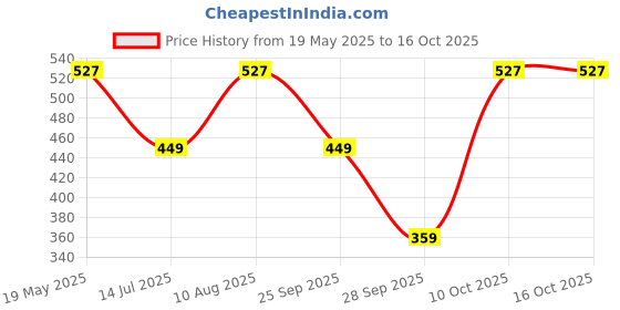 amazon.in Dot & Key Strawberry + Niacinamide Sunscreen Mist SPF 50+ PA+++ | Brightens Skin, Makeup-Friendly, With Aloe Vera Water, Lightweight | Quick-Drying, Alcohol-Free, Hydrates & Refreshes, Easy Reapplication | 80ml Price History Graph from 19 May 2025 to 16 Oct 2025