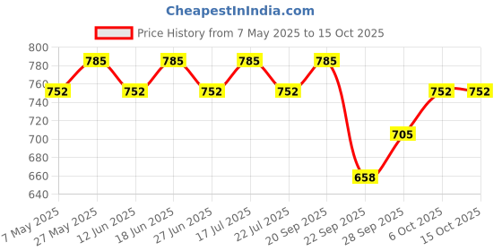 amazon.in Dot & Key Vitamin C Daily Glow Essentials Skin Care Combo (Vitamin C Sunscreen SPF 50 PA+++ 50gm & Vitamin C Moisturizer 60gm) | For Glowing Skin | For Women & Men Price History Graph from 7 May 2025 to 14 Oct 2025