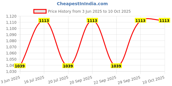 amazon.in Dot & Key Vitamin C + E Skin Care Combo | Facewash 80ml, Serum 30ml, Moisturizer 60ml Price History Graph from 3 Jun 2025 to 9 Oct 2025