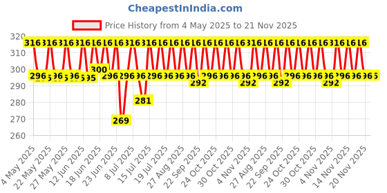 amazon.in Dot & Key Vitamin C + E Super Bright Body Lotion for Deep Nourishing & Visibly Glowing Skin | Reduces Dark Spots & Tanning |With Triple Vitamin C & Niacinamide | For Women & Men | 250ml dot & key Price History Graph from 4 May 2025 to 21 Nov 2025