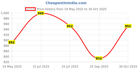 amazon.in Dot & Key Vitamin C + E Superbright Skin Care Serum & Moisturizer Combo | Vitamin C Moisturizer 60ml & Vitamin C Face Serum 30ml | For Glowing Skin | For Women & Men Price History Graph from 19 May 2025 to 30 Oct 2025