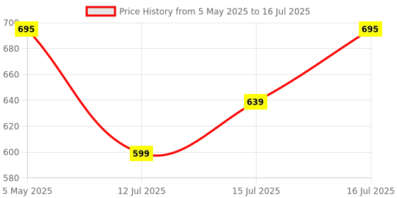 amazon.in Dot & Key Watermelon Cooling Hydrogel Under Eye Patches for Dark Circles & Puffiness Reduction | With Hyaluronic & Niacinamide | Eye Patches | Instantly Hydrates, Cools & De-Puffs | 60 Patches Price History Graph from 5 May 2025 to 16 Jul 2025