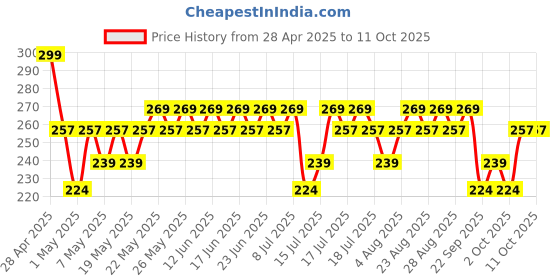 amazon.in Dot & Key Watermelon Cooling Underarm Roll On | Odour & Sweat Controls | 4% AHA + BHA | Fresh Aqua Fragrance | Gently Exfoliates & Smooths Skin | For Men & Women | 50ml dot & key Price History Graph from 28 Apr 2025 to 11 Oct 2025
