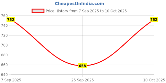 amazon.in Dot & Key Watermelon Luminous Skin Care Combo (Watermelon Sunscreen SPF 50 PA+++ 50gm & Watermelon Moisturizer 60 ml) | For Normal, Oily & Combination Skin | Controls Excess Oil | For UV/UVA Protect Price History Graph from 7 Sep 2025 to 10 Oct 2025