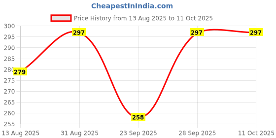 amazon.in DOT Bathroom Tiles Cleaner Descaler, 400ml, Remove heavy salt stains, hard water marks, lime scale, calcium, soap scum on Walls, Floors -Strong Acid with ZERO FUMES & SMELL Price History Graph from 13 Aug 2025 to 11 Oct 2025