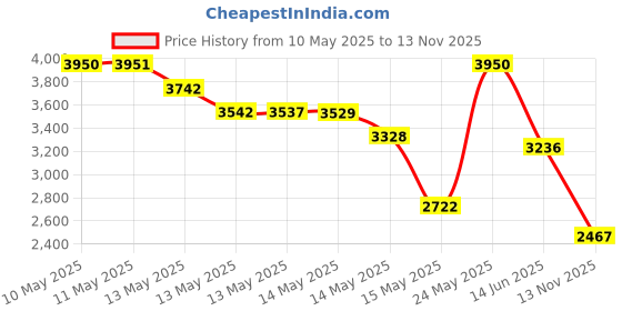 amazon.in Dot Nursing Pillow Cover Set 2 Pack Nursing Pillow Slipcovers, Ultra Soft Compatible with Boppy Pillow,Standard Pillow for Baby Boy Girl Grey Navy Price History Graph from 10 May 2025 to 13 Nov 2025