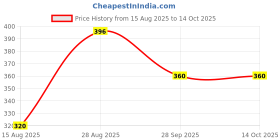 amazon.in DOT SHOT Anti Hangover Shot for After Party Recovery | 100% Vegan Liver Detox Drink | Clinically Proven Shots with Turmeric, Vitamins & Electrolyte | No Side Effects | Pack of 4 Price History Graph from 15 Aug 2025 to 13 Oct 2025