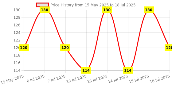 amazon.in Dot To Dot : First Fun Activity Books For Kids Price History Graph from 15 May 2025 to 15 Jul 2025