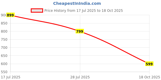 amazon.in dot21 Women's TPU Heels with Bow Detail, Ankle Loop & Square Toe | Lightweight Stylish & Comfortable | Office Party Festival Occasion | Summer and Rainy Weather - Pink, Anti-Slip Sole dot21 Price History Graph from 17 Jul 2025 to 18 Oct 2025