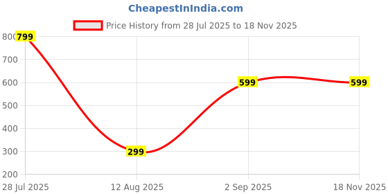 amazon.in dot21 Women's TPU Heels with Bow Detail, Ankle Loop & Square Toe | Lightweight Stylish & Comfortable | Office Party Festival Occasion | Summer and Rainy Weather - Pink, Anti-Slip Sole dot21 Price History Graph from 28 Jul 2025 to 18 Nov 2025