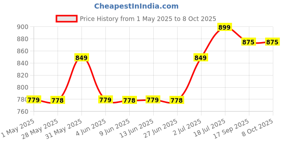amazon.in Dot&Dot Twist Memory Foam Travel Pillow For Neck, Chin, Lumbar And Leg Support (Grey), Small dot&dot Price History Graph from 1 May 2025 to 8 Oct 2025