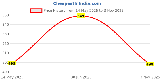 amazon.in DOTCOM 115 in 1 Interchangeble Multipurpose Mini Screwdriver Set Magnetic Slot Wrench Bits Repair Tools Kit Set Combination Screwdriver Set for Home Appliance,Laptop,Mobile,Computer dotcom Price History Graph from 14 May 2025 to 3 Nov 2025
