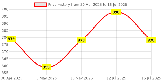 amazon.in Dotcom Lighting Ever LE Adjustable Focus LED Flashlight Super Bright Batteries Included, 140 Lumen lighting ever Price History Graph from 30 Apr 2025 to 15 Jul 2025