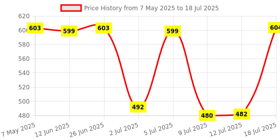 amazon.in DotCom USB Rechargeable Flashlight dotcom Price History Graph from 7 May 2025 to 18 Jul 2025