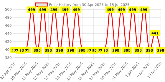 amazon.in Dotcom yIFeNG Tactical Flashlight,Ultra Bright LED Flashlight with Adjustable Focus and 5 Light Modes for Camping Hiking Emergency (1 Pack), 1000 Lumen yifeng Price History Graph from 30 Apr 2025 to 15 Jul 2025